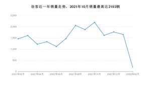 2022年2月日产劲客销量多少？ 在日系车中排名怎么样？