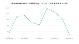 2022年2月广汽传祺传祺GS4 PLUS销量多少？ 在哪个城市卖得最好？