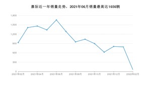 2022年2月吉利汽车嘉际销量数据发布 共卖了62台