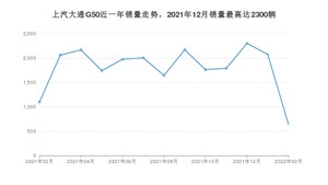 2022年2月上汽大通G50销量多少？ 在哪个城市卖得最好？