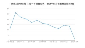 2022年2月奔驰A级AMG(进口)销量如何？ 在紧凑型车车型中排名怎么样？