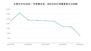 2022年2月五菱宏光PLUS销量如何？ 在MPV车型中排名怎么样？