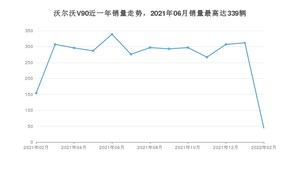 2022年2月沃尔沃V90销量数据发布 共卖了44台