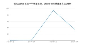 2022年2月领克09新能源销量如何？ 在SUV车型中排名怎么样？