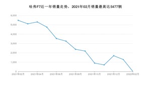 2022年2月哈弗F7销量怎么样？ 在15-20万中排名怎么样？