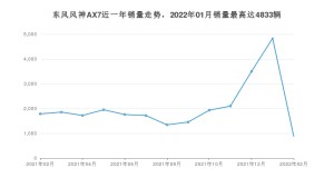 2022年2月东风风神AX7销量数据发布 共卖了881台