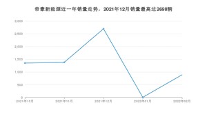 2022年2月吉利汽车帝豪新能源销量多少？ 在哪个城市卖得最好？