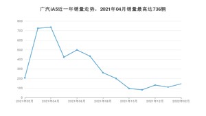 2022年2月广汽集团广汽iA5销量如何？ 在紧凑型车车型中排名怎么样？