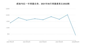 2022年2月丰田威驰FS销量多少？ 在哪个城市卖得最好？