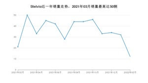 2022年2月阿尔法·罗密欧Stelvio销量怎么样？ 在45-50万中排名怎么样？