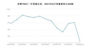 2022年2月奔腾T99销量数据发布 共卖了33台