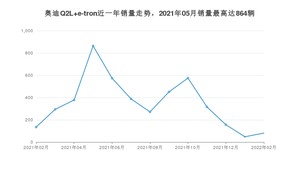 2022年2月奥迪Q2L e-tron销量多少？ 在哪个城市卖得最好？