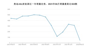 2022年2月奥迪A6L新能源销量多少？ 在德系车中排名怎么样？