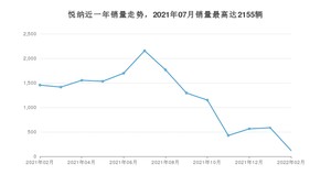 2022年2月现代悦纳销量数据发布 共卖了120台