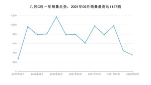 2022年2月几何汽车几何C销量如何？ 在SUV车型中排名怎么样？