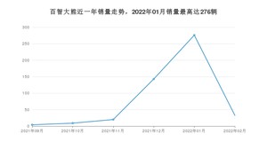 2022年2月领途汽车百智大熊销量多少？ 在哪个城市卖得最好？