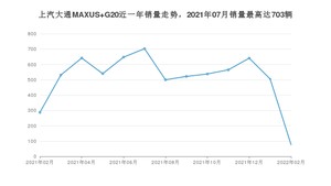2022年2月上汽大通MAXUS G20销量多少？ 在哪个城市卖得最好？