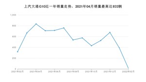 2022年2月上汽大通G10销量多少？ 在自主车中排名怎么样？