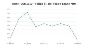 2022年2月领克02 Hatchback销量怎么样？ 在15-20万中排名怎么样？