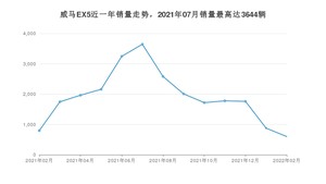 2022年2月威马汽车威马EX5销量如何？ 在SUV车型中排名怎么样？