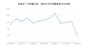 2022年2月起亚奕跑销量如何？ 在SUV车型中排名怎么样？