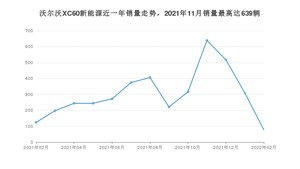 2022年2月沃尔沃XC60新能源销量多少？ 在哪个城市卖得最好？