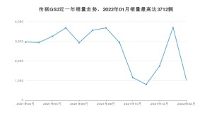 2022年2月广汽传祺传祺GS3销量怎么样？ 在5-10万中排名怎么样？