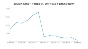 2022年2月丰田威兰达新能源销量数据发布 共卖了87台