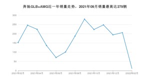 2022年2月奔驰GLB AMG销量多少？ 在德系车中排名怎么样？