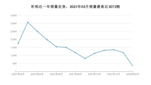 2022年2月斯柯达昕锐销量多少？ 在哪个城市卖得最好？