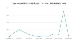 2022年2月保时捷Cayenne新能源销量多少？ 在德系车中排名怎么样？