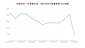 2022年2月名爵ZS销量多少？ 在哪个城市卖得最好？