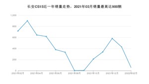 2022年2月长安CS15销量多少？ 在自主车中排名怎么样？