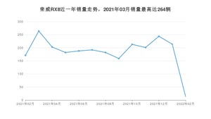 2022年2月荣威RX8销量多少？ 在自主车中排名怎么样？