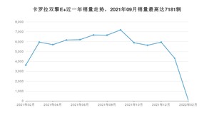 2022年2月丰田卡罗拉双擎E+销量数据发布 共卖了93台