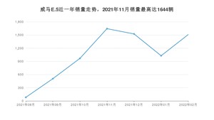 2022年2月威马汽车威马E.5销量数据发布 共卖了1510台