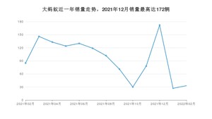 2022年2月奇瑞大蚂蚁销量如何？ 在SUV车型中排名怎么样？