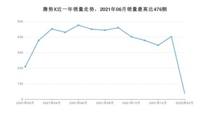 2022年2月腾势X销量如何？ 在SUV车型中排名怎么样？