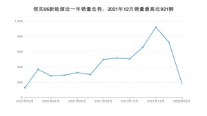 2022年2月领克06新能源销量多少？ 在哪个城市卖得最好？