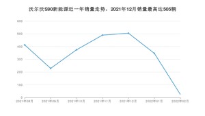 2022年2月沃尔沃S90新能源销量如何？ 在中大型车车型中排名怎么样？