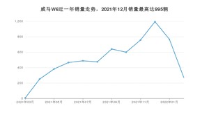 2022年2月威马汽车威马W6销量如何？ 在SUV车型中排名怎么样？