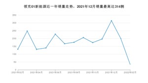 2022年2月领克01新能源销量多少？ 在自主车中排名怎么样？