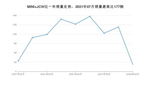 2022年2月MINI JCW销量多少？ 在哪个城市卖得最好？
