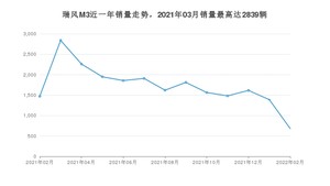 2022年2月江淮瑞风M3销量数据发布 共卖了681台