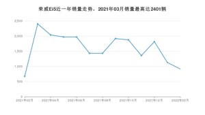 2022年2月荣威Ei5销量数据发布 共卖了914台