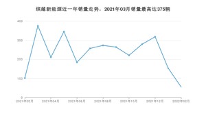 2022年2月吉利汽车缤越新能源销量多少？ 在自主车中排名怎么样？