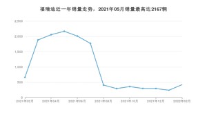 2022年2月起亚福瑞迪销量如何？ 在紧凑型车车型中排名怎么样？