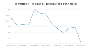 2022年2月新宝骏RC-5销量如何？ 在紧凑型车车型中排名怎么样？