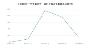 2022年2月合创Z03销量如何？ 在SUV车型中排名怎么样？