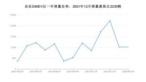 2022年2月东风启辰启辰D60EV销量多少？ 在自主车中排名怎么样？